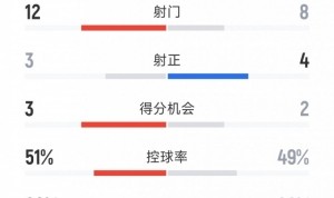 拜仁4-2弗拉门戈全场数据：射门8-12，射正4-3，黄牌5-4