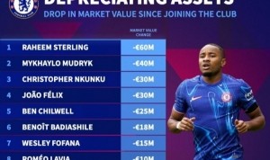 华体会官方入口-蓝军贬值榜：斯特林狂跌6千万，穆德里克、恩昆库、菲利克斯在列